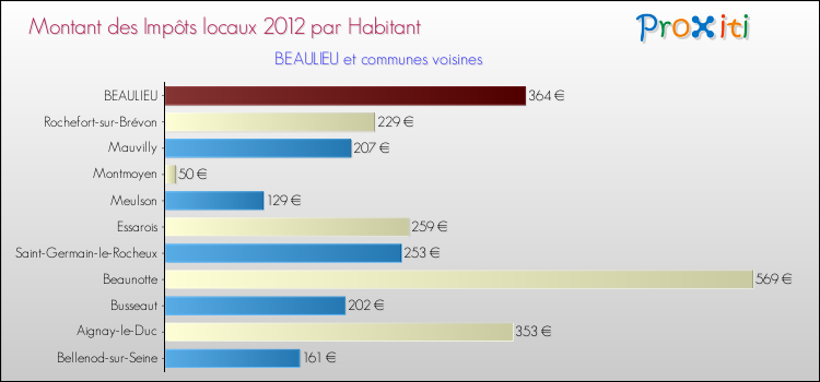 Montant des impôts locaux par Habitant pour BEAULIEU et les communes proches Comparaison des impôts locaux par habitant pour BEAULIEU et les communes voisines