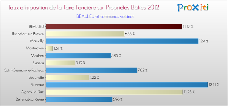 Taux d'imposition de la taxe foncière sur le bati 2012 pour BEAULIEU et les communes proches Comparaison des taux d'imposition de la taxe foncière sur le bati 2012 pour BEAULIEU et les communes voisines