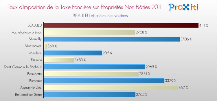 Taux d'imposition de la taxe foncière sur les immeubles et terrains non batis 2011 pour BEAULIEU et les communes proches Comparaison des taux d'imposition de la taxe foncière sur les immeubles et terrains non batis 2011 pour BEAULIEU et les communes voisines