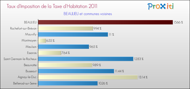 Taux d'imposition de la taxe d'habitation 2011 pour BEAULIEU et les communes proches Comparaison des taux d'imposition de la taxe d'habitation 2011 pour BEAULIEU et les communes voisines