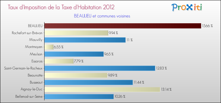 Taux d'imposition de la taxe d'habitation 2012 pour BEAULIEU et les communes proches Comparaison des taux d'imposition de la taxe d'habitation 2012 pour BEAULIEU et les communes voisines