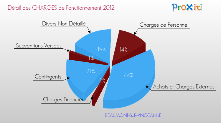 Décomposition des Charges de Fonctionnement 2012 de la commune de BEAUMONT-SUR-VINGEANNE Charges de Fonctionnement 2012 pour la commune de BEAUMONT-SUR-VINGEANNE