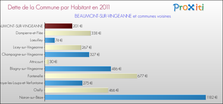 Dette par habitant de la commune en 2011 pour BEAUMONT-SUR-VINGEANNE et les communes proches Comparaison de la dette par habitant de la commune en 2011 pour BEAUMONT-SUR-VINGEANNE et les communes voisines