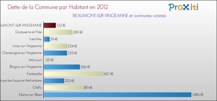 Dette par habitant de la commune en 2012 pour BEAUMONT-SUR-VINGEANNE et les communes proches Comparaison de la dette par habitant de la commune en 2012 pour BEAUMONT-SUR-VINGEANNE et les communes voisines