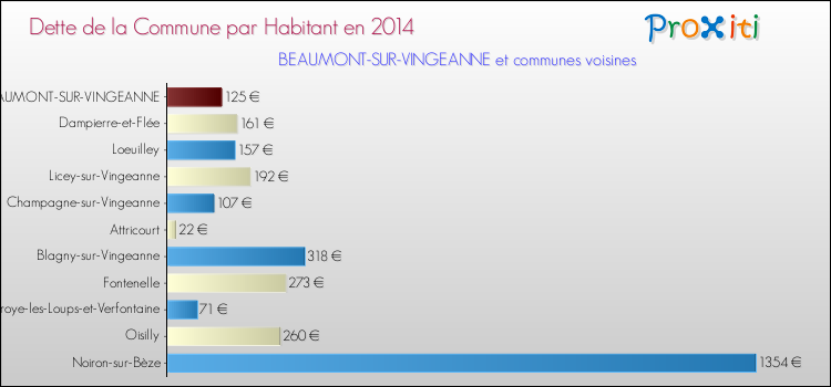 Dette par habitant de la commune en 2014 pour BEAUMONT-SUR-VINGEANNE et les communes proches Comparaison de la dette par habitant de la commune en 2014 pour BEAUMONT-SUR-VINGEANNE et les communes voisines