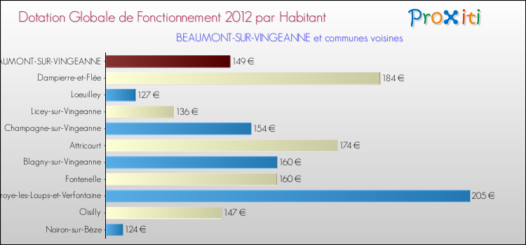 Montant des dotations globales de fonctionnement DGF par Habitant pour BEAUMONT-SUR-VINGEANNE et les communes proches Comparaison des des dotations globales de fonctionnement DGF par habitant pour BEAUMONT-SUR-VINGEANNE et les communes voisines