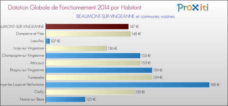 Montant des dotations globales de fonctionnement DGF par Habitant pour BEAUMONT-SUR-VINGEANNE et les communes proches en 2014. Comparaison des des dotations globales de fonctionnement DGF par habitant pour BEAUMONT-SUR-VINGEANNE et les communes voisines en 2014.