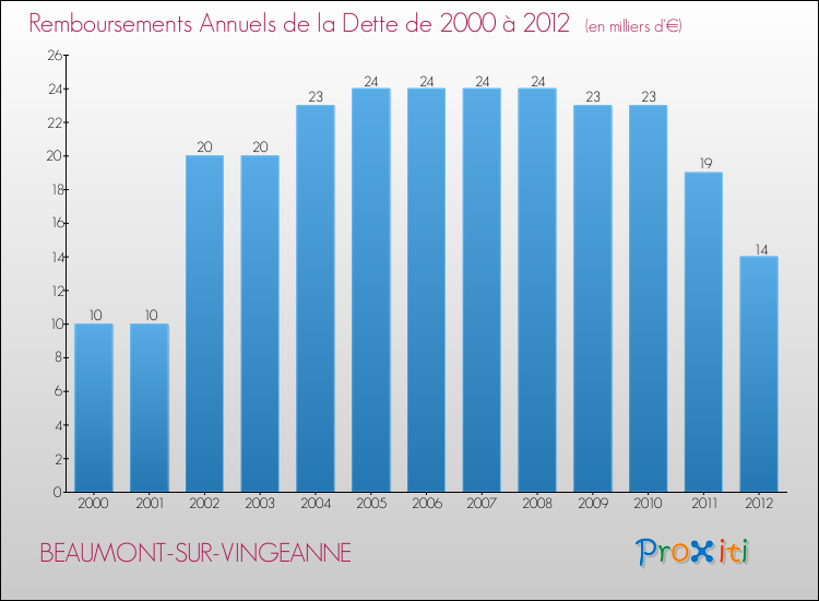 Evolution de l'annuité de la dette pour la commune de BEAUMONT-SUR-VINGEANNE de 2000 à 2012 Annuités de la dette pour BEAUMONT-SUR-VINGEANNE de 2000 à 2012