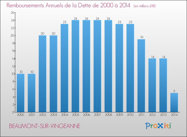 Evolution de l'annuité de la dette pour la commune de BEAUMONT-SUR-VINGEANNE de 2000 à 2014 Annuités de la dette pour BEAUMONT-SUR-VINGEANNE de 2000 à 2014