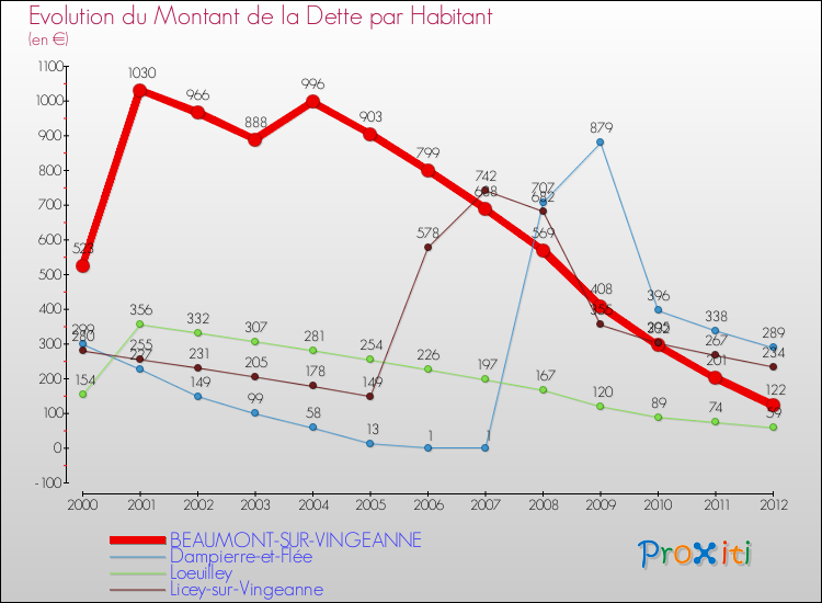 Evolution de la dette par habitant pour la commune de BEAUMONT-SUR-VINGEANNE et les communes proches de 2000 à 2012 Comparaison de la dette par habitant pour BEAUMONT-SUR-VINGEANNE et les communes voisines de 2000 à 2012