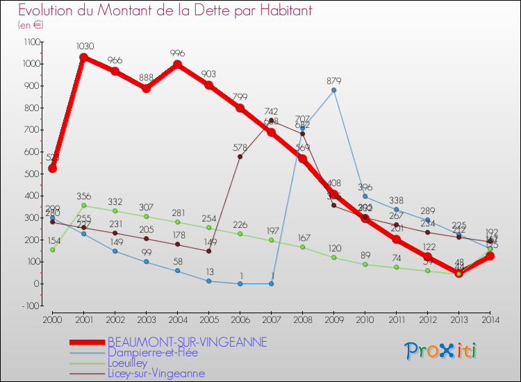 Evolution de la dette par habitant pour la commune de BEAUMONT-SUR-VINGEANNE et les communes proches de 2000 à 2014 Comparaison de la dette par habitant pour BEAUMONT-SUR-VINGEANNE et les communes voisines de 2000 à 2014