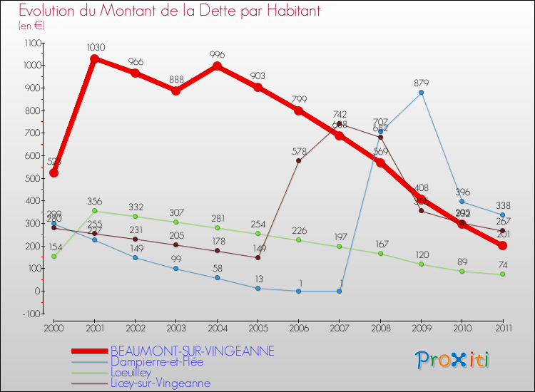 Evolution de la dette par habitant pour la commune de BEAUMONT-SUR-VINGEANNE et les communes proches Comparaison de la dette par habitant pour BEAUMONT-SUR-VINGEANNE et les communes voisines