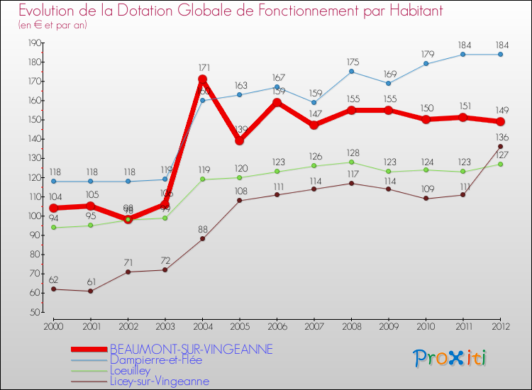 Evolution et montant de la dotation globale de fonctionnement par Habitant pour BEAUMONT-SUR-VINGEANNE et les communes proches Comparaison des dotations globales de fonctionnement par habitant pour BEAUMONT-SUR-VINGEANNE et les communes voisines