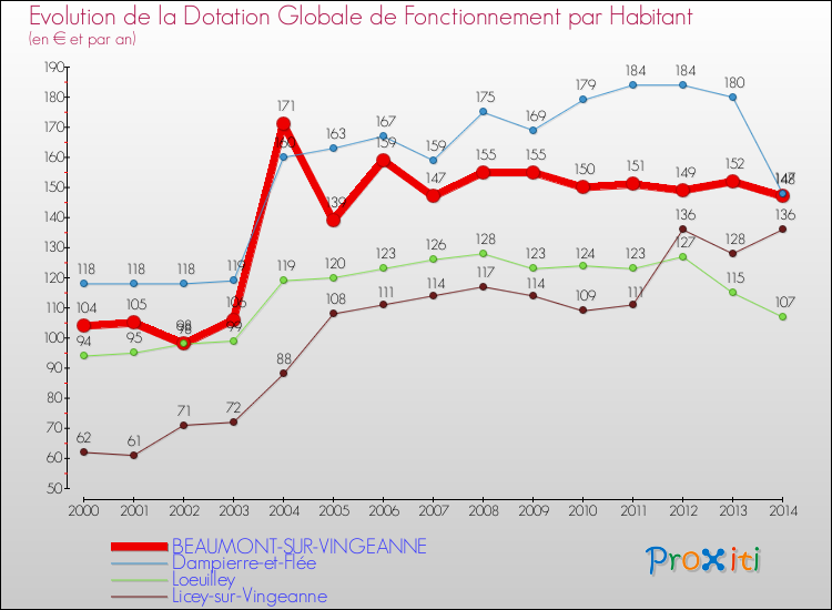 Evolution et montant de la dotation globale de fonctionnement par Habitant pour BEAUMONT-SUR-VINGEANNE et les communes proches de 2000 à 2014. Comparaison des dotations globales de fonctionnement par habitant pour BEAUMONT-SUR-VINGEANNE et les communes voisines de 2000 à 2014.