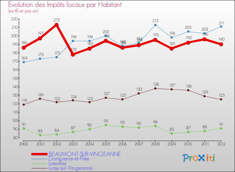 Evolution et montant des impôts locaux par Habitant pour BEAUMONT-SUR-VINGEANNE et les communes proches Comparaison des impôts locaux par habitant pour BEAUMONT-SUR-VINGEANNE et les communes voisines