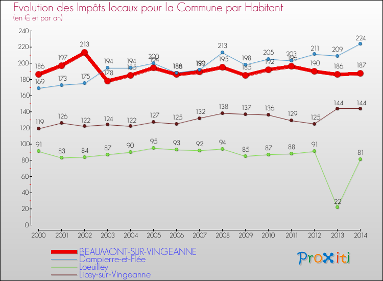 Evolution et montant des impôts locaux par Habitant pour BEAUMONT-SUR-VINGEANNE et les communes proches de 2000 à 2014 Comparaison des impôts locaux par habitant pour BEAUMONT-SUR-VINGEANNE et les communes voisines de 2000 à 2014