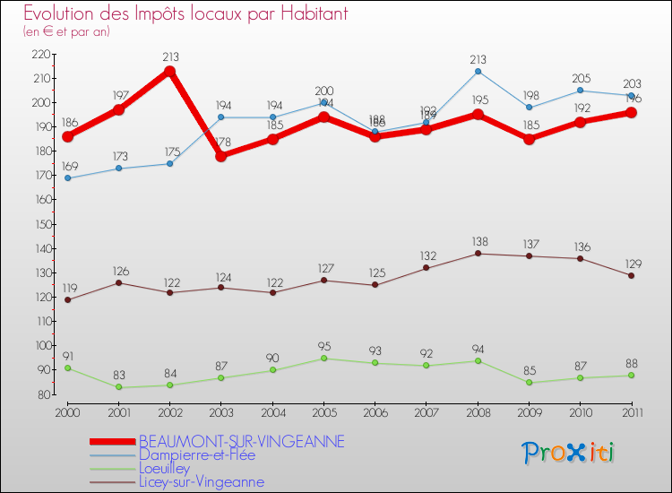 Evolution et montant des impôts locaux par Habitant pour BEAUMONT-SUR-VINGEANNE et les communes proches Comparaison des impôts locaux par habitant pour BEAUMONT-SUR-VINGEANNE et les communes voisines
