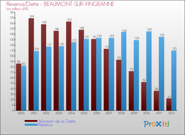Evolution comparée de la dette et des revenus pour la commune de BEAUMONT-SUR-VINGEANNE de 2000 à 2012 Comparaison de la dette et des revenus pour BEAUMONT-SUR-VINGEANNE de 2000 à 2012
