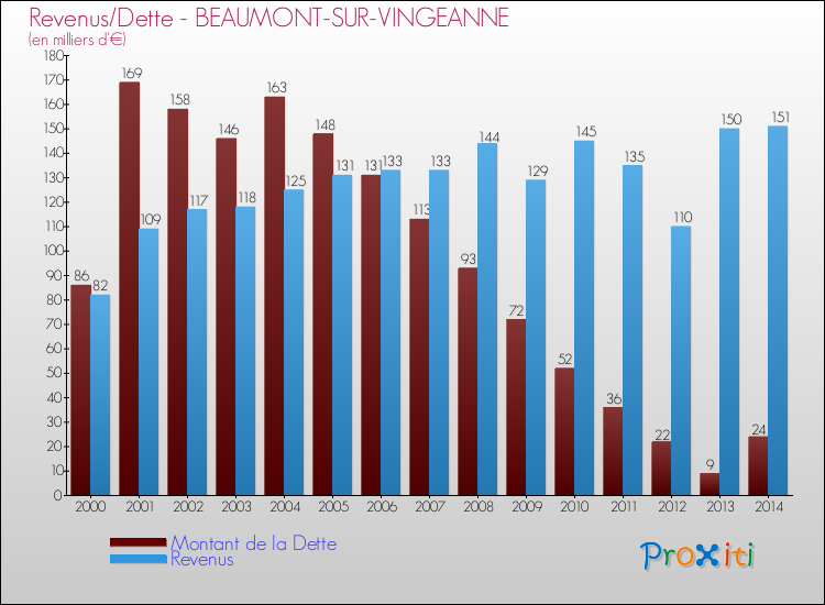 Evolution comparée de la dette et des revenus pour la commune de BEAUMONT-SUR-VINGEANNE de 2000 à 2014 Comparaison de la dette et des revenus pour BEAUMONT-SUR-VINGEANNE de 2000 à 2014