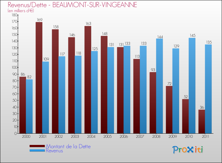 Evolution comparée de la dette et des revenus pour la commune de BEAUMONT-SUR-VINGEANNE de 2000 à 2011 Comparaison de la dette et des revenus pour BEAUMONT-SUR-VINGEANNE de 2000 à 2011