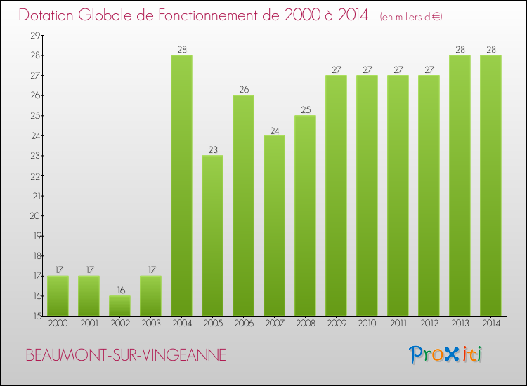 Evolution du montant de la Dotation Globale de Fonctionnement pour la commune de BEAUMONT-SUR-VINGEANNE de 2000 à 2014 Evolution du montant de la Dotation Globale de Fonctionnement pour BEAUMONT-SUR-VINGEANNE de 2000 à 2014