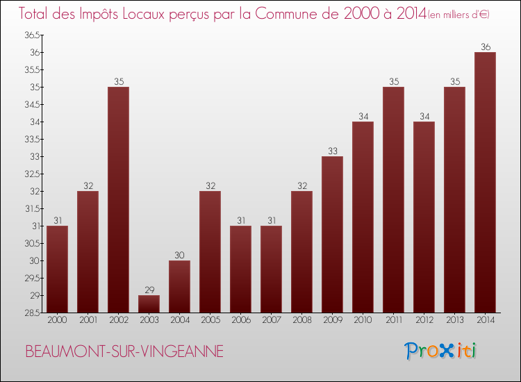 Evolution des Impôts Locaux pour la commune de BEAUMONT-SUR-VINGEANNE de 2000 à 2014 Evolution des Impôts Locaux pour BEAUMONT-SUR-VINGEANNE de 2000 à 2014