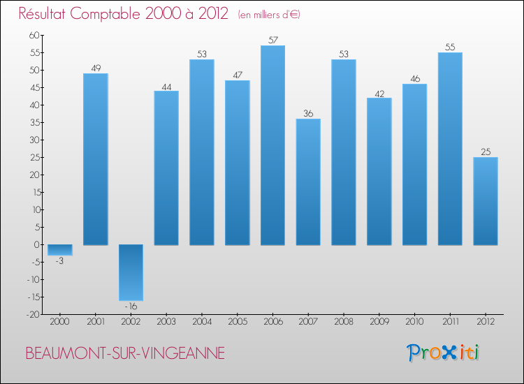 Evolution du résultat comptable pour la commune de BEAUMONT-SUR-VINGEANNE de 2000 à 2012 Evolution du résultat comptable pour BEAUMONT-SUR-VINGEANNE de 2000 à 2012