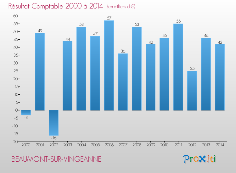 Evolution du résultat comptable pour la commune de BEAUMONT-SUR-VINGEANNE de 2000 à 2014 Evolution du résultat comptable pour BEAUMONT-SUR-VINGEANNE de 2000 à 2014