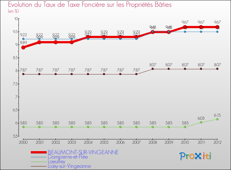 Evolution du taux de la taxe foncière sur le bati pour BEAUMONT-SUR-VINGEANNE et les communes proches de 2000 à 2012 Comparaison des taux de taxe foncière sur le bati pour BEAUMONT-SUR-VINGEANNE et les communes voisines de 2000 à 2012