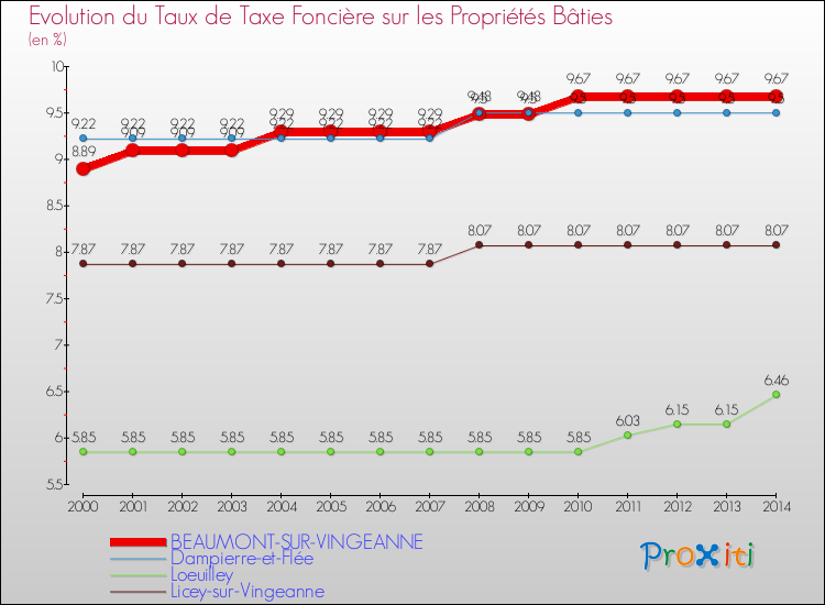 Evolution du taux de la taxe foncière sur le bati pour BEAUMONT-SUR-VINGEANNE et les communes proches de 2000 à 2014 Comparaison des taux de taxe foncière sur le bati pour BEAUMONT-SUR-VINGEANNE et les communes voisines de 2000 à 2014
