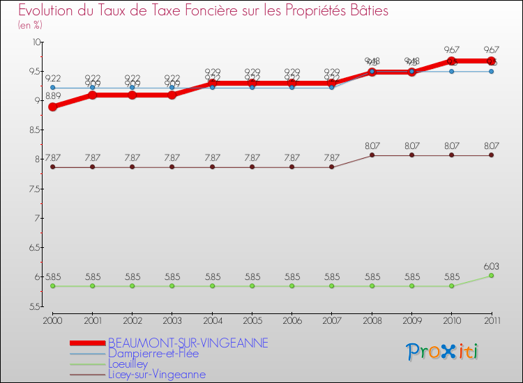 Evolution du taux de la taxe foncière sur le bati pour BEAUMONT-SUR-VINGEANNE et les communes proches Comparaison des taux de taxe foncière sur le bati pour BEAUMONT-SUR-VINGEANNE et les communes voisines