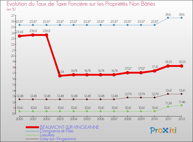 Evolution du taux de la taxe foncière sur les immeubles et terrains non batis pour BEAUMONT-SUR-VINGEANNE et les communes proches de 2000 à 2012 Comparaison des taux de la taxe foncière sur les immeubles et terrains non batis pour BEAUMONT-SUR-VINGEANNE et les communes voisines de 2000 à 2012