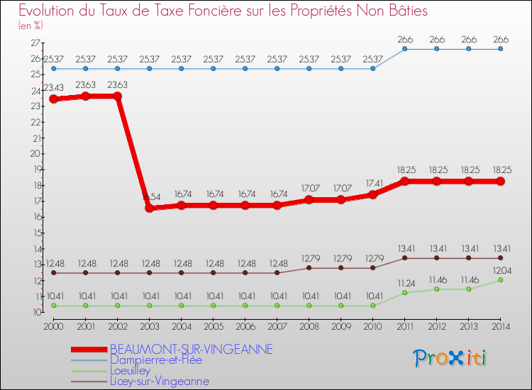 Evolution du taux de la taxe foncière sur les immeubles et terrains non batis pour BEAUMONT-SUR-VINGEANNE et les communes proches de 2000 à 2014 Comparaison des taux de la taxe foncière sur les immeubles et terrains non batis pour BEAUMONT-SUR-VINGEANNE et les communes voisines de 2000 à 2014