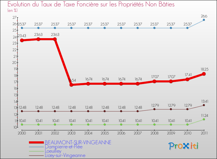 Evolution du taux de la taxe foncière sur les immeubles et terrains non batis pour BEAUMONT-SUR-VINGEANNE et les communes proches Comparaison des taux de la taxe foncière sur les immeubles et terrains non batis pour BEAUMONT-SUR-VINGEANNE et les communes voisines