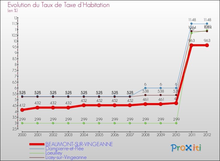 Evolution du taux de la taxe d'habitation pour BEAUMONT-SUR-VINGEANNE et les communes proches Comparaison des taux de la taxe d'habitation pour BEAUMONT-SUR-VINGEANNE et les communes voisines