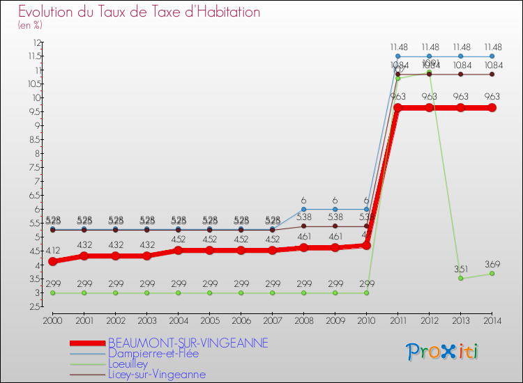 Evolution du taux de la taxe d'habitation pour BEAUMONT-SUR-VINGEANNE et les communes proches de 2000 à 2014 Comparaison des taux de la taxe d'habitation pour BEAUMONT-SUR-VINGEANNE et les communes voisines de 2000 à 2014