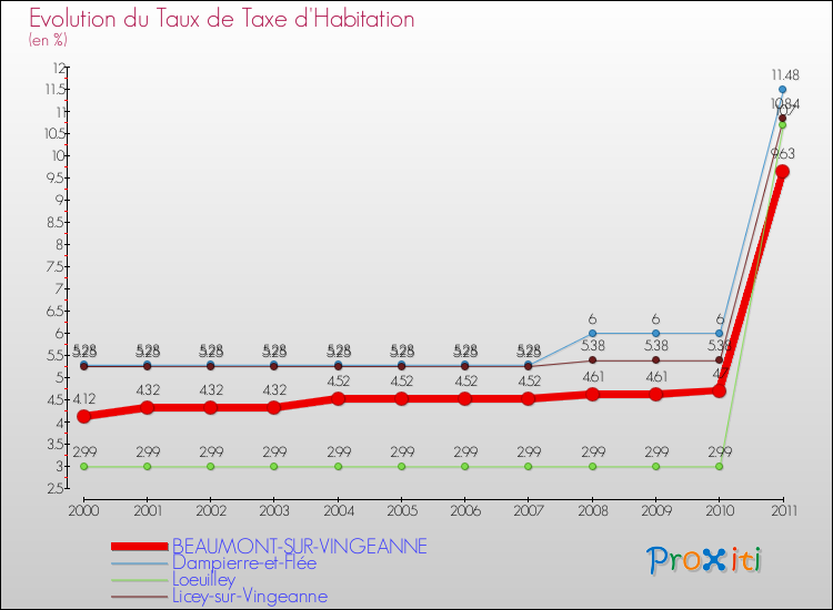 Evolution du taux de la taxe d'habitation pour BEAUMONT-SUR-VINGEANNE et les communes proches Comparaison des taux de la taxe d'habitation pour BEAUMONT-SUR-VINGEANNE et les communes voisines