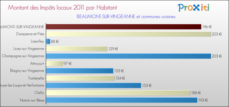 Montant des impôts locaux par Habitant pour BEAUMONT-SUR-VINGEANNE et les communes proches Comparaison des impôts locaux par habitant pour BEAUMONT-SUR-VINGEANNE et les communes voisines