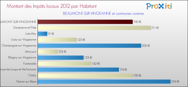 Montant des impôts locaux par Habitant pour BEAUMONT-SUR-VINGEANNE et les communes proches Comparaison des impôts locaux par habitant pour BEAUMONT-SUR-VINGEANNE et les communes voisines