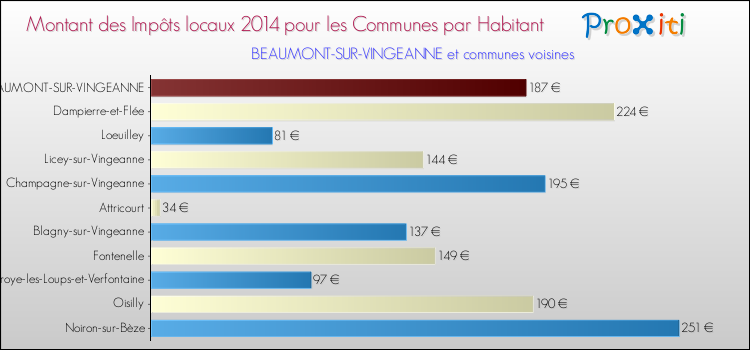 Montant des impôts locaux par Habitant pour BEAUMONT-SUR-VINGEANNE et les communes proches en 2014 Comparaison des impôts locaux par habitant pour BEAUMONT-SUR-VINGEANNE et les communes voisines en 2014