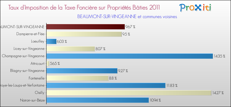 Taux d'imposition de la taxe foncière sur le bati 2011 pour BEAUMONT-SUR-VINGEANNE et les communes proches Comparaison des taux d'imposition de la taxe foncière sur le bati 2011 pour BEAUMONT-SUR-VINGEANNE et les communes voisines