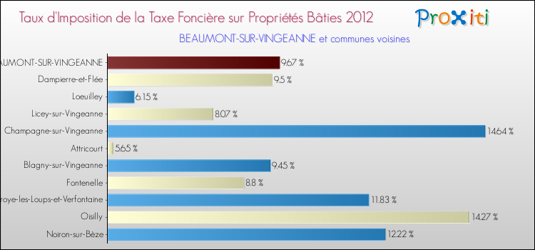 Taux d'imposition de la taxe foncière sur le bati 2012 pour BEAUMONT-SUR-VINGEANNE et les communes proches Comparaison des taux d'imposition de la taxe foncière sur le bati 2012 pour BEAUMONT-SUR-VINGEANNE et les communes voisines