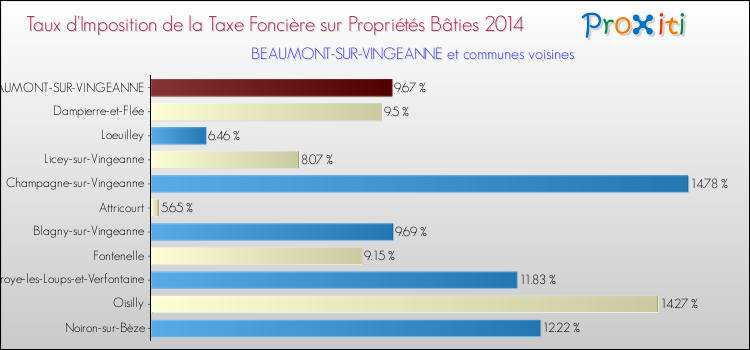 Taux d'imposition de la taxe foncière sur le bati 2014 pour BEAUMONT-SUR-VINGEANNE et les communes proches Comparaison des taux d'imposition de la taxe foncière sur le bati 2014 pour BEAUMONT-SUR-VINGEANNE et les communes voisines