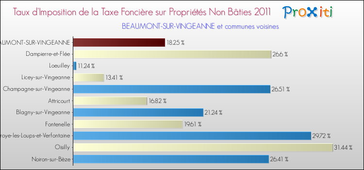 Taux d'imposition de la taxe foncière sur les immeubles et terrains non batis 2011 pour BEAUMONT-SUR-VINGEANNE et les communes proches Comparaison des taux d'imposition de la taxe foncière sur les immeubles et terrains non batis 2011 pour BEAUMONT-SUR-VINGEANNE et les communes voisines