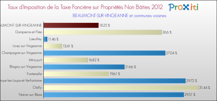Taux d'imposition de la taxe foncière sur les immeubles et terrains non batis 2012 pour BEAUMONT-SUR-VINGEANNE et les communes proches Comparaison des taux d'imposition de la taxe foncière sur les immeubles et terrains non batis 2012 pour BEAUMONT-SUR-VINGEANNE et les communes voisines