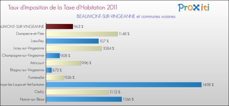 Taux d'imposition de la taxe d'habitation 2011 pour BEAUMONT-SUR-VINGEANNE et les communes proches Comparaison des taux d'imposition de la taxe d'habitation 2011 pour BEAUMONT-SUR-VINGEANNE et les communes voisines