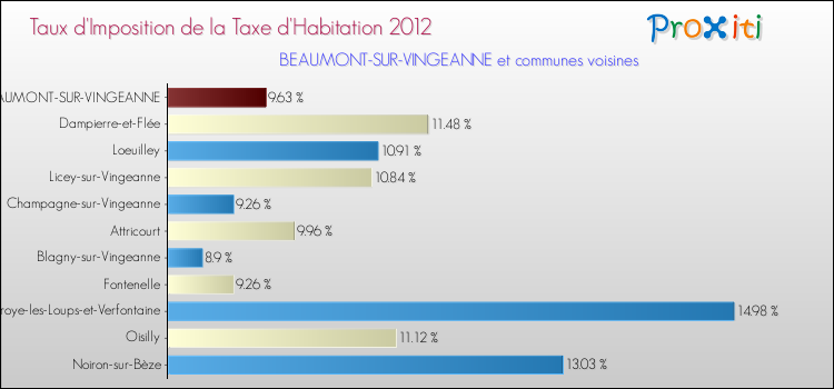 Taux d'imposition de la taxe d'habitation 2012 pour BEAUMONT-SUR-VINGEANNE et les communes proches Comparaison des taux d'imposition de la taxe d'habitation 2012 pour BEAUMONT-SUR-VINGEANNE et les communes voisines