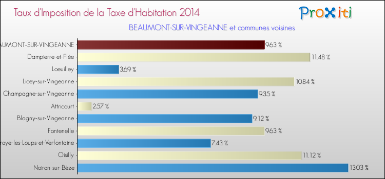 Taux d'imposition de la taxe d'habitation 2014 pour BEAUMONT-SUR-VINGEANNE et les communes proches Comparaison des taux d'imposition de la taxe d'habitation 2014 pour BEAUMONT-SUR-VINGEANNE et les communes voisines