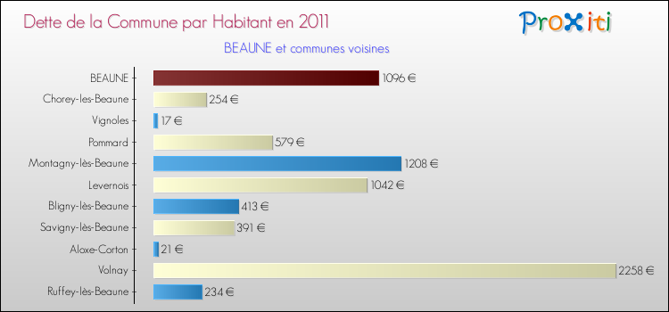 Dette par habitant de la commune en 2011 pour BEAUNE et les communes proches Comparaison de la dette par habitant de la commune en 2011 pour BEAUNE et les communes voisines
