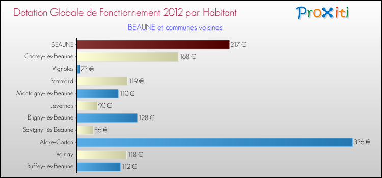 Montant des dotations globales de fonctionnement DGF par Habitant pour BEAUNE et les communes proches Comparaison des des dotations globales de fonctionnement DGF par habitant pour BEAUNE et les communes voisines